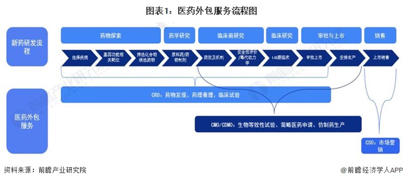 生物医药外包：行业前沿动态